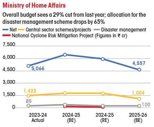 ministry of home affairs